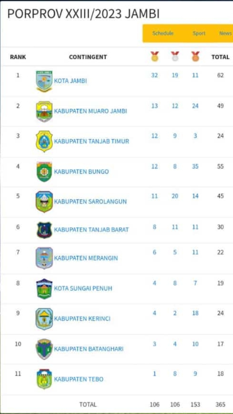 Koleksi 62 Medali, Kota Jambi Kokoh Dipuncak Klasemen Porprov Jambi 2023